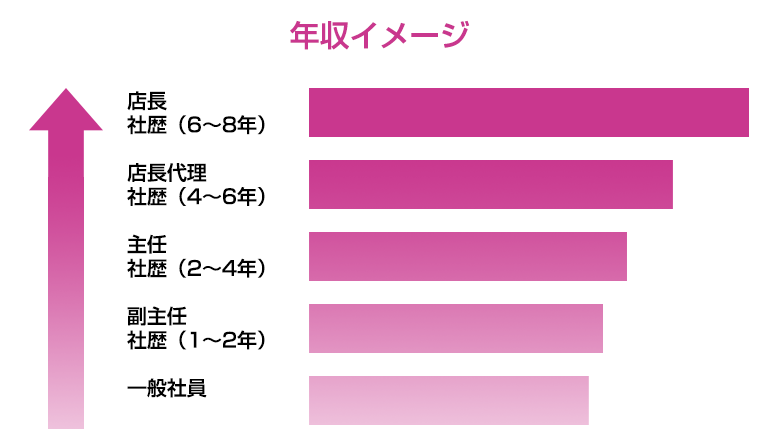 キャリアアップイメージ